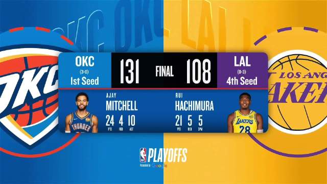 [微博全场集锦]🏀雷霆胜湖人3-0获赛点 米切尔24+10 鸭梨23+9 詹姆斯19投19分